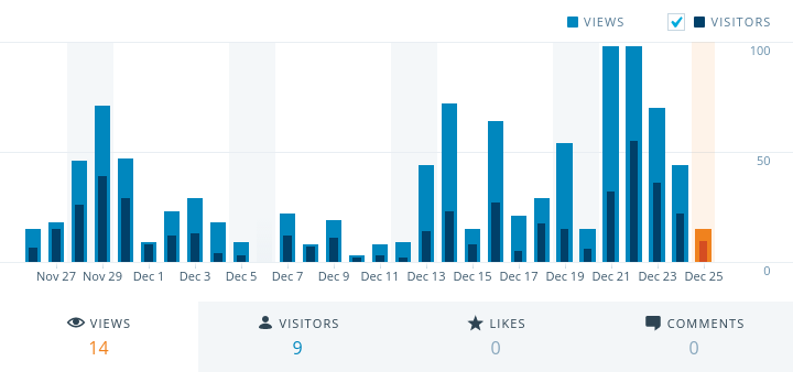 peter-reginald-Nov-Dec-2015-daily-stats