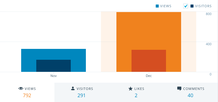 peter-reginald-Nov-Dec-2015-monthly-stats