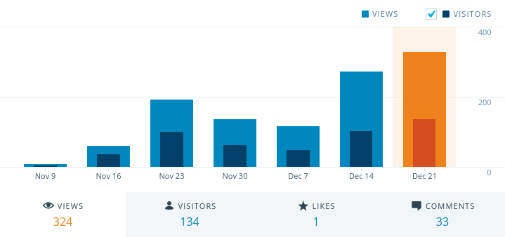 peter-reginald-Nov-Dec-2015-weekly-stats